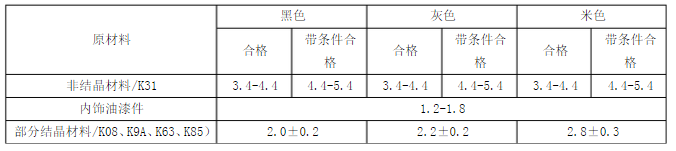 汽车内饰光泽度标准