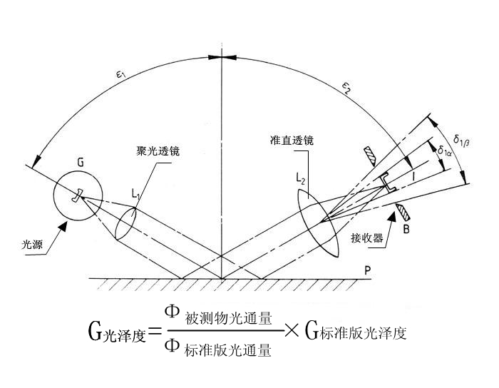 如何使用合适的角度对物体进行光泽度测量