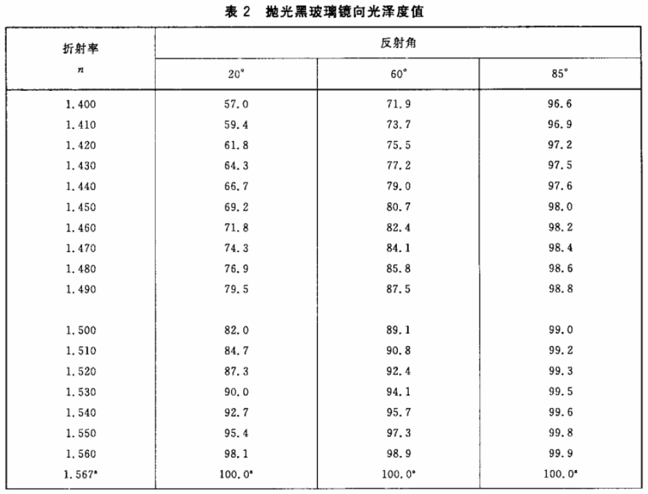 抛光黑玻璃折射率与光泽度测量对应表1