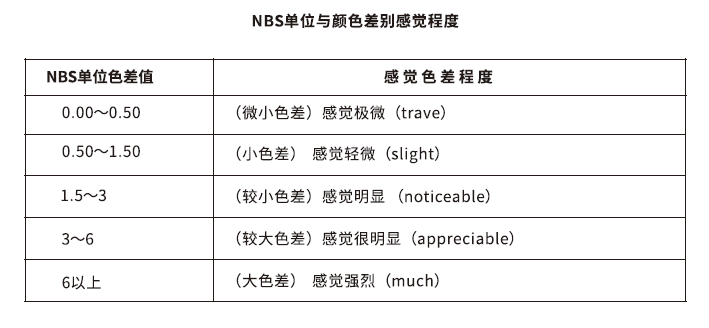 NSB单位与颜色差别感觉程度表
