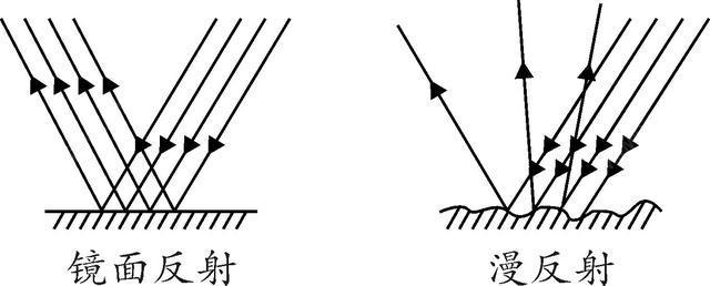 漫反射和镜面反射